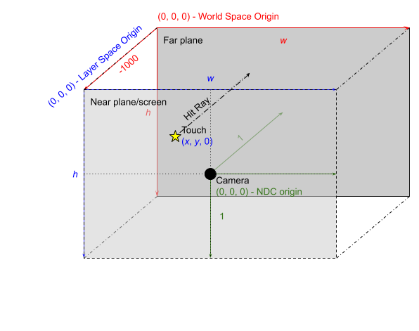 Input Coordinate Spaces