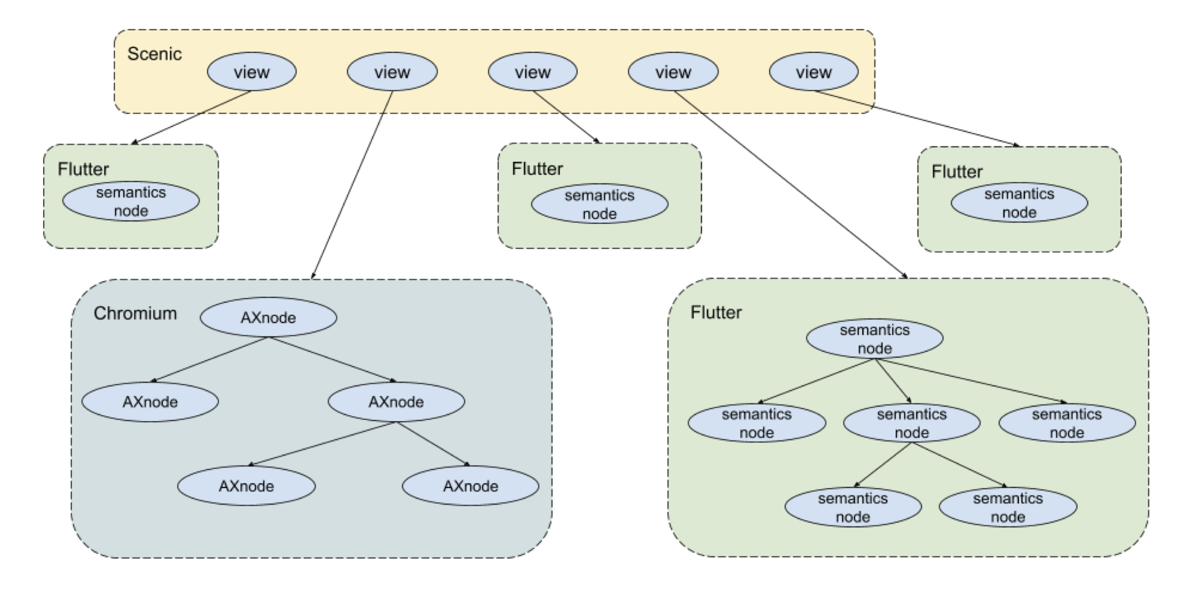 This figure shows the hierarchy of a Fuchsia UI from Scenic's perspective only. At the top are the many views that Scenic manages. Each view is linked to a runtime displaying some UI, including both Flutter and Chromium runtimes. Each Flutter and Chromium runtime maintains within itself a semantic hierarchy that would be supplied to the Accessibility Manager.