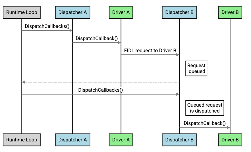 Flow diagram of a non-inlined call Non-inlined call flow