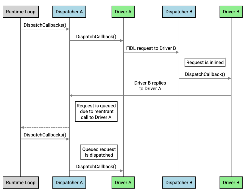 Flow diagram of a non-inlined call due to reentrancy Non-inlined call flow due to reentrancy