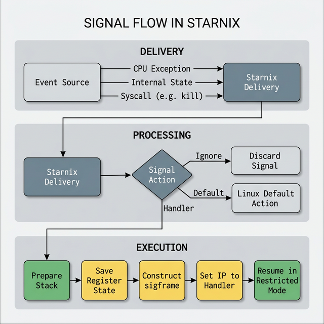The three phases of Starnix signal flow: Delivery, Processing, and Execution