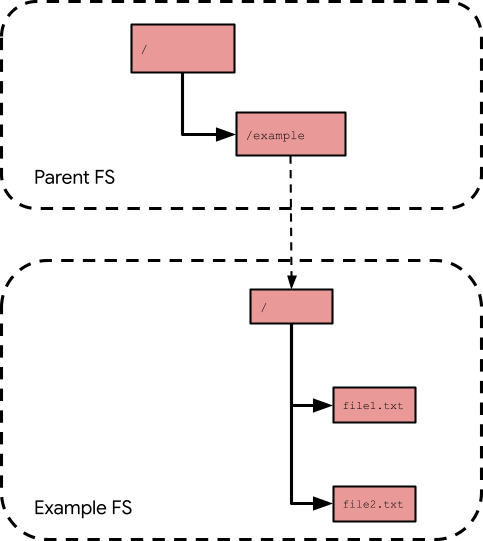 Mounted file systems