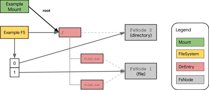 A mounted file system