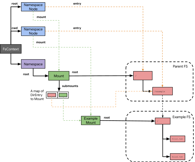 A namespace with mounted file systems