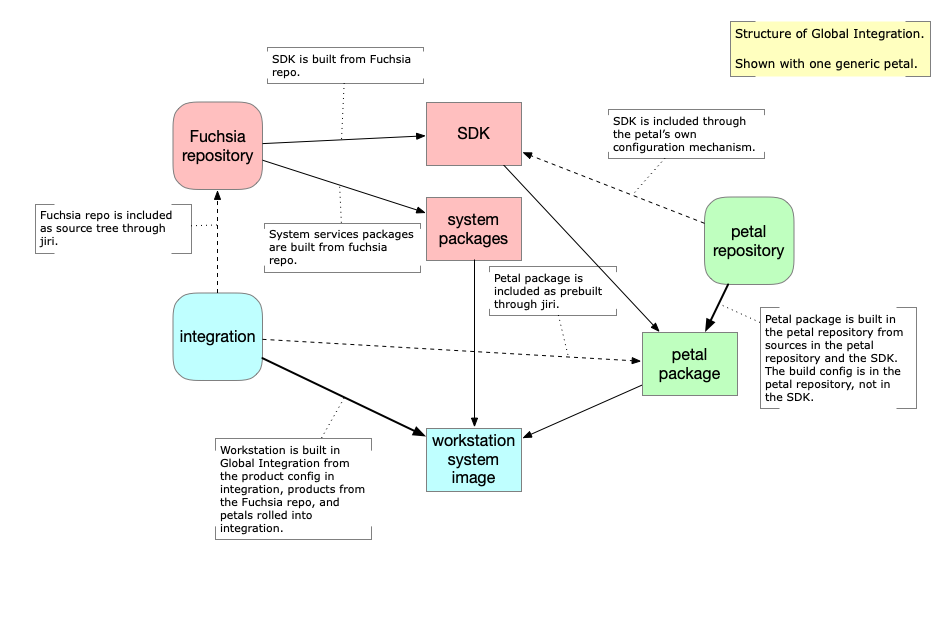 Relationship of all cooperating parts in current system