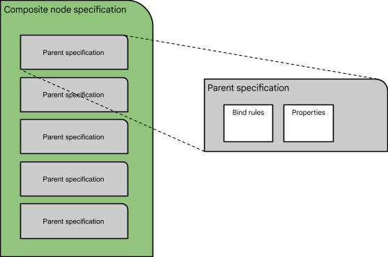 A composite node specification composite node specification