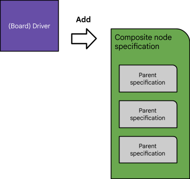 A composite node specification is added composite node specification step 1