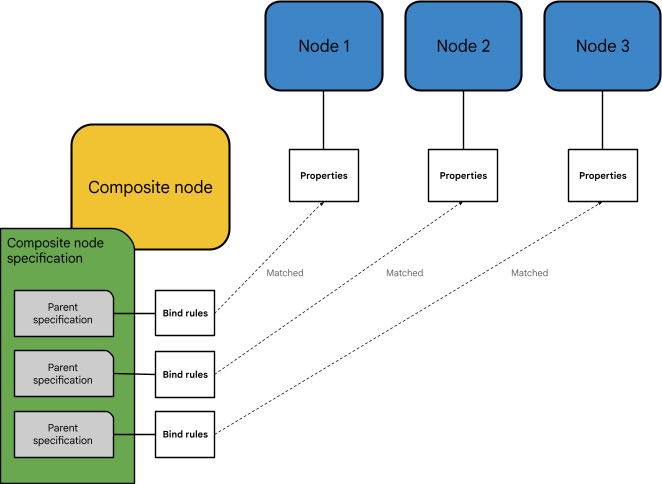 Parent nodes' properties are matched composite node specification step 3