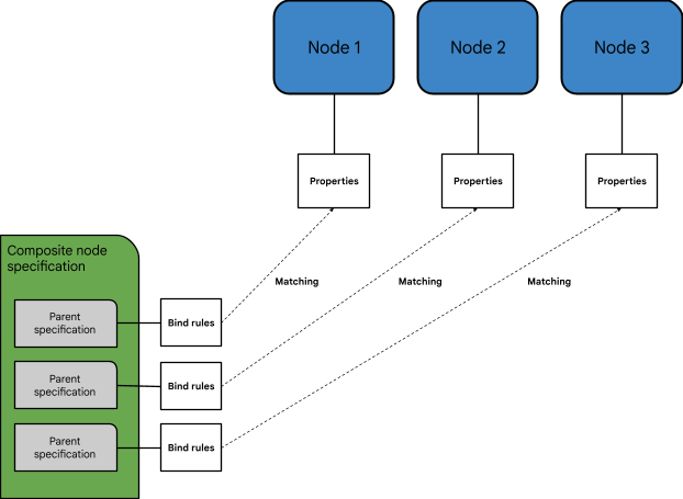 Each parent specification's bind rules are matched parent specification bind rules