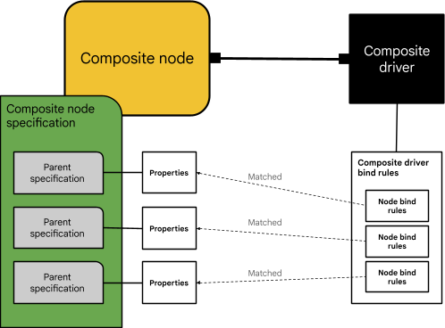 A composite node's bind rules are matched composite node bind rules