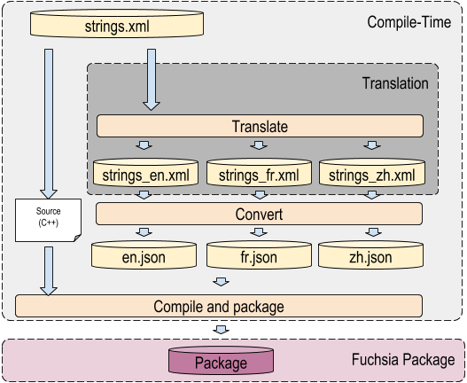 The above image shows the localization flow. Since XML files are annotated they are not directly suitable for machine translation, so we convert to JSON files, for which we can reuse available libraries to load them, and construct a map from a key to message string. These strings can then be used as format strings in `MessageFormat`. The above image shows the localization flow. Since XML files are annotated they are not directly suitable for machine translation, so we convert to JSON files, for which we can reuse available libraries to load them, and construct a map from a key to message string. These strings can then be used as format strings in `MessageFormat`.