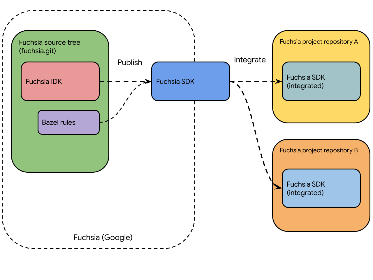 Diagram of the Fuchsia SDK flow