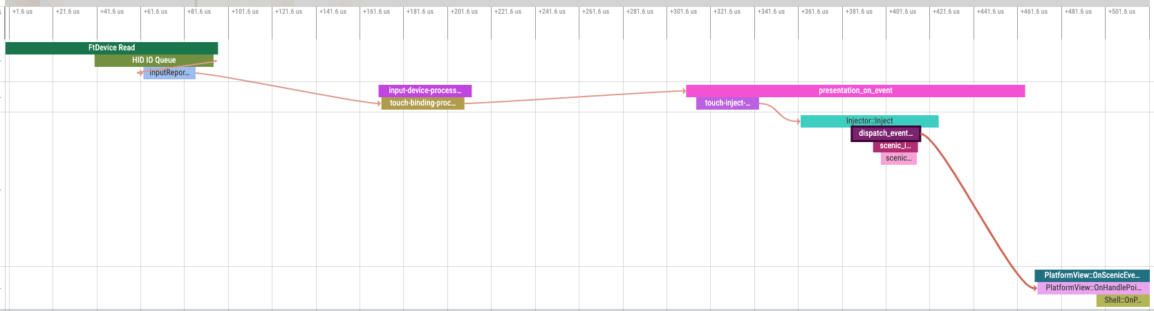 Alt text.
L1. Touch driver: Stack(FtDevice Read, HID IO Queue, InputReportInstance GetReports).
L2. Flow event: InputReportInstance GetReports to touch-binding-process-report.
L3. Input pipeline: Stack(input-device-process-reports, touch-binding-process-report).
L4. Flow event: touch-binding-process-report to presentation_on_event.
L5. Input pipeline: Stack(presentation_on_event, touch-inject-into-scenic).
L6. Flow event: touch-inject-into-scenic to Injector::Inject.
L7. Scenic: Stack(Injector::Inject, dispatch_event_to_client, scenic_impl::Session::EventAndErrorReporter::EnqueueEvent, scenic_impl::Session::EventAndErrorReporter::FlushEvents).
L8. Flow event: dispatch_event_to_client to PlatformView::OnHandlePointerEvent.
L9. Flutter Runner: Stack(PlatformView::OnScenicEvent, PlatformView::OnHandlePointerEvent, Shell::OnPlatformViewDispatchPointerDataPacket).
