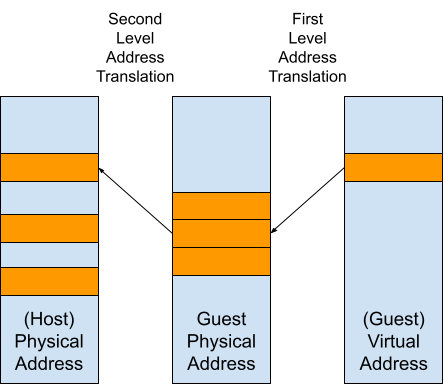 Diagram Showing 2-Level Address Translation